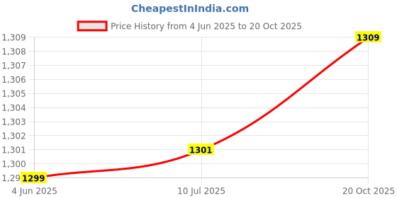 flipkart.com Ehop XMRM-M8 Compatible Remote Control For Xiaomi Smart TV 5A XIAOMI Remote Controller Price History Graph from 4 Jun 2025 to 20 Oct 2025