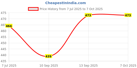 flipkart.com Ehop ZH/JA-03 Compatible Control for Ibell Air Conditioner AC-188 I Bell Remote Controller Price History Graph from 7 Jul 2025 to 7 Oct 2025