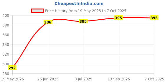flipkart.com Ehop ZH/LT-01 Compatible Remote for AC Voltas Remote Controller Price History Graph from 19 May 2025 to 7 Oct 2025