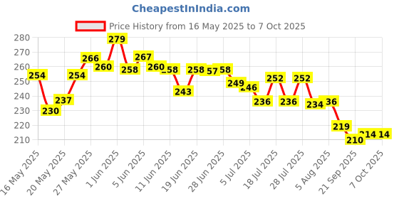 flipkart.com ehouseall store Combo of Double Spring Tummy Trimmer Exerciser Multicolor 26.5x09x29.5 cm Ab Exerciser ehouseall store Price History Graph from 16 May 2025 to 6 Oct 2025
