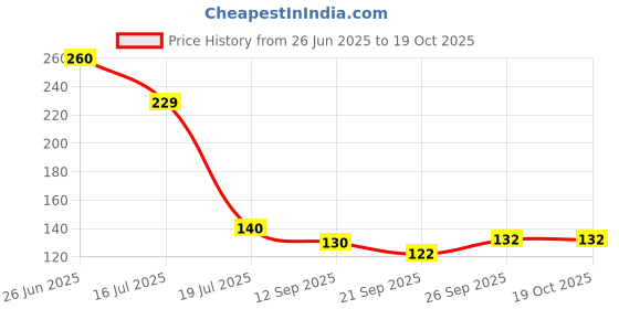 flipkart.com ehouseall store Empty Cutlery Holder Case ehouseall store Price History Graph from 26 Jun 2025 to 17 Oct 2025