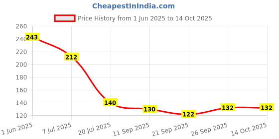 flipkart.com ehouseall store Empty Cutlery Holder Case ehouseall store Price History Graph from 1 Jun 2025 to 14 Oct 2025