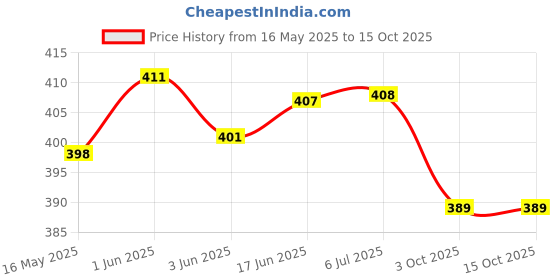flipkart.com ehouseall store Empty Cutlery Holder Case ehouseall store Price History Graph from 16 May 2025 to 14 Oct 2025