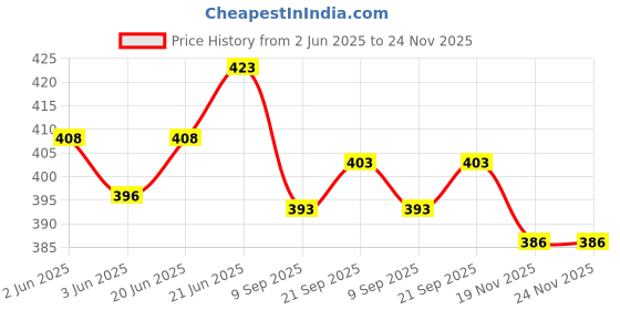 flipkart.com ehouseall store Empty Cutlery Holder Case ehouseall store Price History Graph from 2 Jun 2025 to 23 Nov 2025
