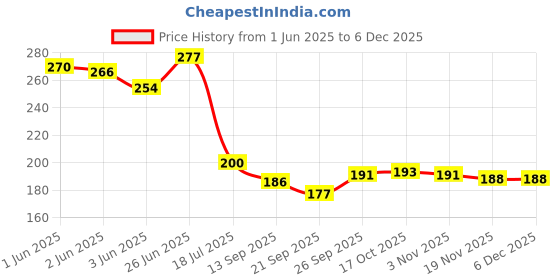 flipkart.com ehouseall store Empty Cutlery Holder Case ehouseall store Price History Graph from 1 Jun 2025 to 5 Dec 2025