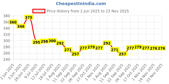 flipkart.com ehouseall store Empty Cutlery Holder Case ehouseall store Price History Graph from 2 Jun 2025 to 23 Nov 2025