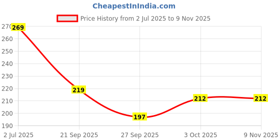 flipkart.com ehouseall store Mustard Seeds, Cotton Toons & Characters Baby Pillow Pack of 1 ehouseall store Price History Graph from 2 Jul 2025 to 9 Nov 2025