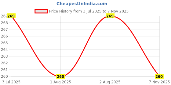 flipkart.com ehouseall store Mustard Seeds Toons & Characters Baby Pillow Pack of 1 ehouseall store Price History Graph from 3 Jul 2025 to 7 Nov 2025