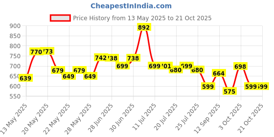 flipkart.com usha EI 1602 1000 W Dry Iron usha Price History Graph from 13 May 2025 to 20 Oct 2025