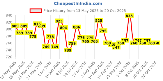 flipkart.com usha EI 1602 1000 W Poly Teflon Coated Non-stick Dry Iron 1000 W Dry Iron usha Price History Graph from 13 May 2025 to 20 Oct 2025