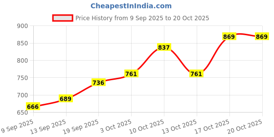 flipkart.com usha EI 1602 Dry Iron 1000 W Dry Iron usha Price History Graph from 9 Sep 2025 to 20 Oct 2025
