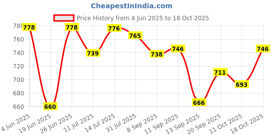 flipkart.com usha EI 1602 ELECTIC IRON 1000 W Dry Iron usha Price History Graph from 4 Jun 2025 to 18 Oct 2025