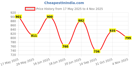 flipkart.com usha EI 1602 Lightweight with Non-Stick Soleplate 1000 W Dry Iron usha Price History Graph from 17 May 2025 to 31 Oct 2025