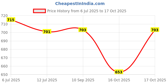 flipkart.com usha by usha EI 2102 1000 W Dry Iron usha by usha Price History Graph from 6 Jul 2025 to 17 Oct 2025