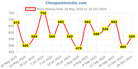 flipkart.com usha EI 2802 1000 W Dry Iron usha Price History Graph from 18 May 2025 to 26 Oct 2025