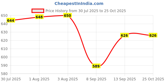 flipkart.com usha EI 2802 1000 W Dry Iron usha Price History Graph from 30 Jul 2025 to 24 Oct 2025