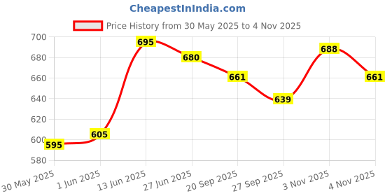 flipkart.com usha EI 2802 1000-Watt Ultra Lightweight 1000 W Dry Iron usha Price History Graph from 30 May 2025 to 4 Nov 2025