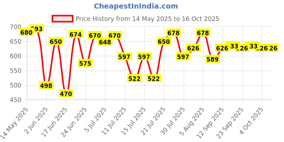 flipkart.com usha by usha international ltd EI 2802 1000W Dry Iron 1000 W Dry Iron usha by usha international ltd Price History Graph from 14 May 2025 to 16 Oct 2025