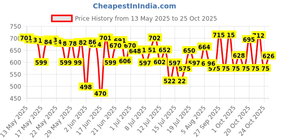 flipkart.com usha EI 2802 LT 1000 W Dry Iron usha Price History Graph from 13 May 2025 to 24 Oct 2025