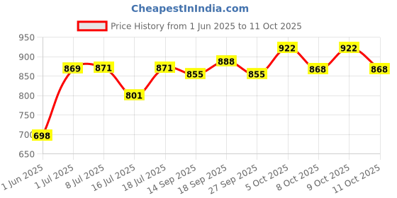 flipkart.com usha by usha EI 3302 1100 W Dry Iron usha by usha Price History Graph from 1 Jun 2025 to 11 Oct 2025