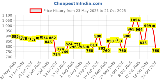 flipkart.com usha EI 3302 1100 W Dry Iron usha Price History Graph from 23 May 2025 to 21 Oct 2025