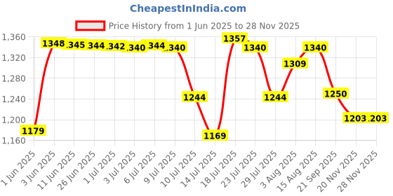 flipkart.com usha by usha EI 3710 1000 W Dry Iron usha by usha Price History Graph from 1 Jun 2025 to 26 Nov 2025
