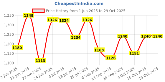 flipkart.com usha EI 3710 Dry Iron 1000 W Dry Iron usha Price History Graph from 1 Jun 2025 to 29 Oct 2025