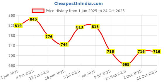 flipkart.com usha EI 3802 1000 W Dry Iron usha Price History Graph from 1 Jun 2025 to 24 Oct 2025