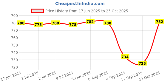 flipkart.com usha EI 3802 1000 W Dry Iron usha Price History Graph from 17 Jun 2025 to 23 Oct 2025