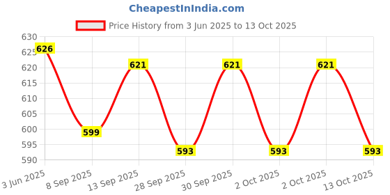 flipkart.com usha by usha EI 4175-M 750 W Dry Iron usha by usha Price History Graph from 3 Jun 2025 to 13 Oct 2025
