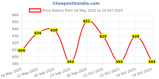 flipkart.com usha by usha EI 4175 M 750 W Dry Iron usha by usha Price History Graph from 16 May 2025 to 14 Oct 2025