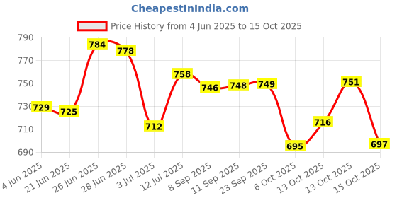 flipkart.com usha EI 4175 P Non-stick PTFE coated 750 W Dry Iron usha Price History Graph from 4 Jun 2025 to 15 Oct 2025