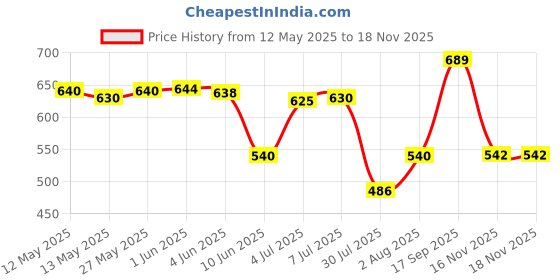 flipkart.com usha EI 4175M 750 W Dry Iron usha Price History Graph from 12 May 2025 to 16 Nov 2025
