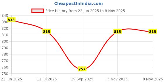 flipkart.com usha EI1602 1000 W Dry Iron usha Price History Graph from 22 Jun 2025 to 8 Nov 2025