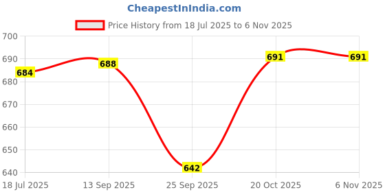 flipkart.com usha EI2802 1000 W Dry Iron usha Price History Graph from 18 Jul 2025 to 6 Nov 2025