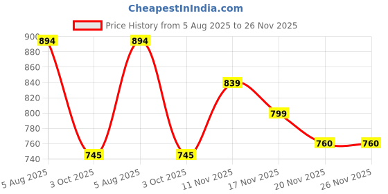 flipkart.com usha EI3802 1000 W Dry Iron usha Price History Graph from 5 Aug 2025 to 26 Nov 2025
