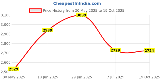 flipkart.com eiac Leatherite 7D Mat ForHyundai i20 eiac Price History Graph from 30 May 2025 to 19 Oct 2025
