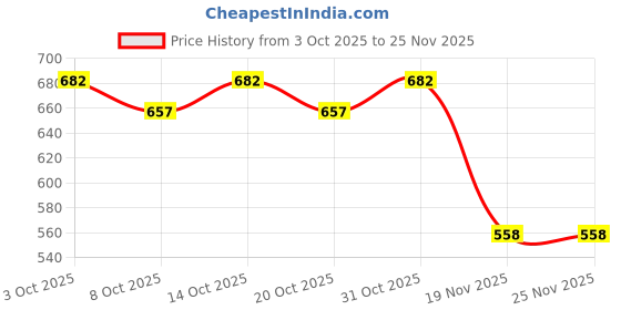 flipkart.com eiac Plastic 3D Mat For Honda Amaze eiac Price History Graph from 3 Oct 2025 to 24 Nov 2025