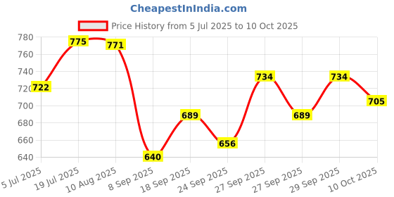 flipkart.com eiac Plastic 3D Mat For Honda WRV eiac Price History Graph from 5 Jul 2025 to 10 Oct 2025