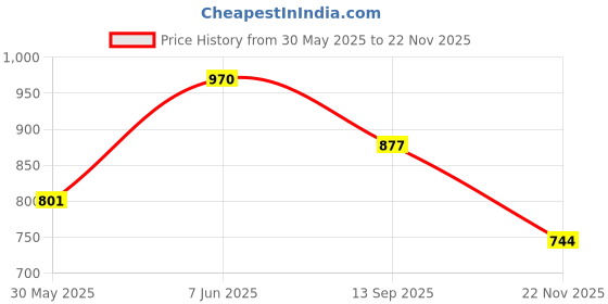 flipkart.com eiac Plastic 3D Mat For Maruti Suzuki Swift Dzire eiac Price History Graph from 30 May 2025 to 22 Nov 2025