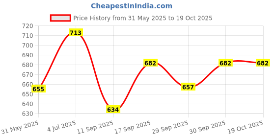 flipkart.com eiac Plastic 3D Mat For Nissan Micra Active eiac Price History Graph from 31 May 2025 to 17 Oct 2025