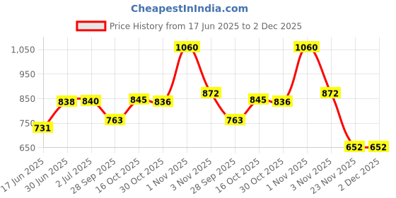 flipkart.com eiac Plastic 3D Mat For Tata Bolt eiac Price History Graph from 17 Jun 2025 to 1 Dec 2025