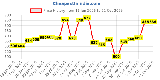 flipkart.com eiac Plastic 3D Mat For Tata Tiago eiac Price History Graph from 16 Jun 2025 to 10 Oct 2025