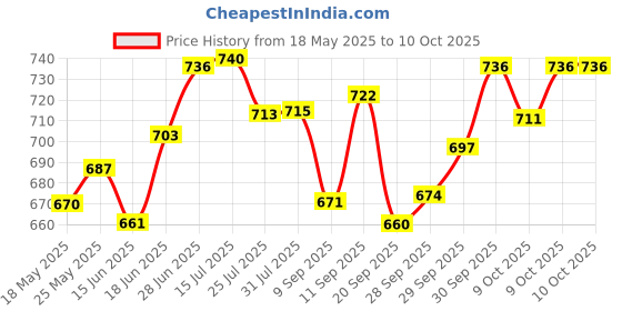 flipkart.com eiac Plastic 3D Mat ForHyundai Eon eiac Price History Graph from 18 May 2025 to 10 Oct 2025