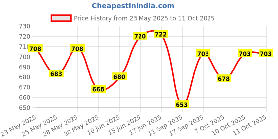flipkart.com eiac Plastic 3D Mat ForMaruti Suzuki Alto 800 eiac Price History Graph from 23 May 2025 to 10 Oct 2025