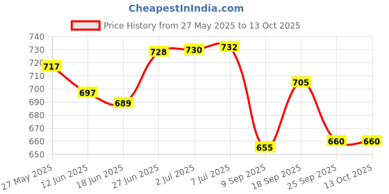 flipkart.com eiac Plastic 3D Mat ForMaruti Suzuki Celerio eiac Price History Graph from 27 May 2025 to 12 Oct 2025