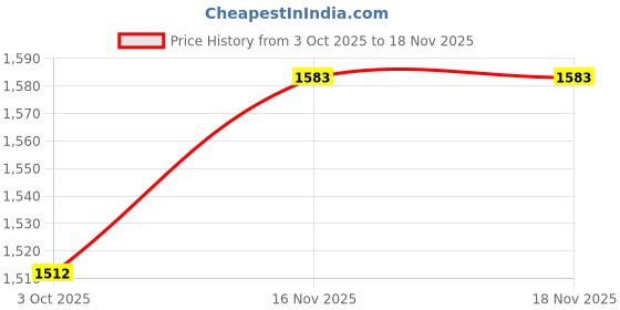 flipkart.com eiac Rubber, Plastic 5D Mat For Volkswagen Polo eiac Price History Graph from 3 Oct 2025 to 18 Nov 2025