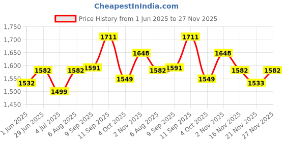 flipkart.com eiac Rubber, Plastic 5D Mat ForMahindra Scorpio eiac Price History Graph from 1 Jun 2025 to 27 Nov 2025