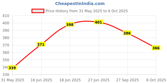 flipkart.com coins world EIC ONE ANNA RAM DARBAR LOTUS AND DEEPAK RARE COPPER TOKEN Modern Coin Collection coins world Price History Graph from 31 May 2025 to 6 Oct 2025