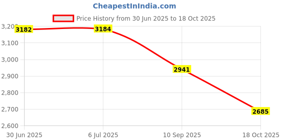 flipkart.com eicher 2IN1, 12V8A Battery&Manual Operated Agricultural & GardenUse Knapsack Sprayer 18 L Tank Sprayer eicher Price History Graph from 30 Jun 2025 to 18 Oct 2025